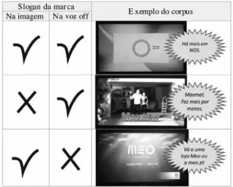 Figura 4 – O slogan de marca na publicidade televisiva (esquema nosso; fontes das ima- ima-gens: SIC, 02/08/17; RTP1, 01/08/17; RTP1, 29/7/17)