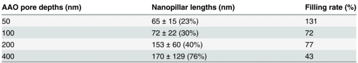 Table 3. Variation of nanopillars lengths according to AAO pore depths.