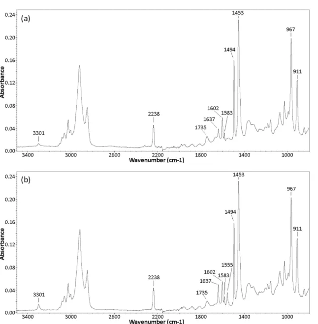 Fig 4. ATR-FTIR spectra of ABS samples: (a) Control; (b) Nanostructured with technique 3.