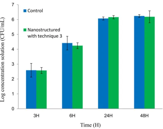 Fig 5. Concentration of viable S. epidermidis recovered from biofilm after different incubation times on control and nanostructured with technique 3 ABS samples.