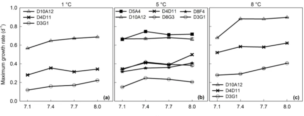 Figure 2. The mean maximum growth rates (d −1 ) of strains D5A4, D10A12, D4D11, D8G3, D8F4 and D3G1 cultivated at (a) 1 ◦ C, (b) 5 ◦ C and (c) 8 ◦ C, and all four pH treatments