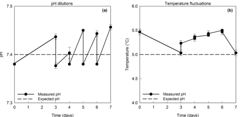 Figure 3. (a) An example of pH dilutions in the pH treatment 7.4 at 5 ◦ C, shown as a function of time