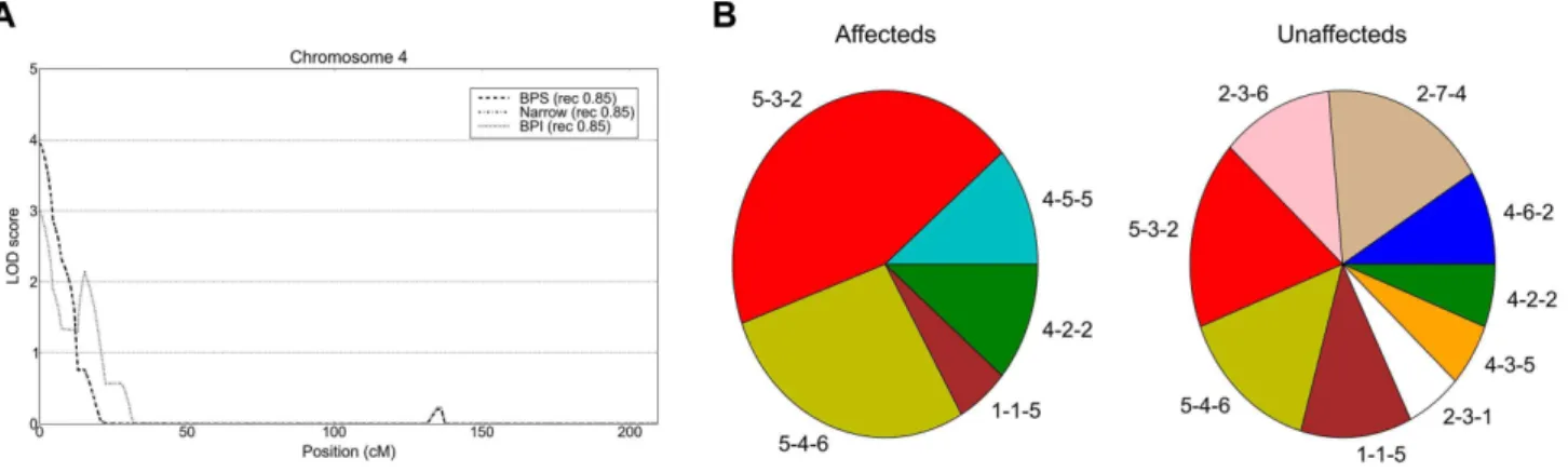 Figure 4. Top linkage results from non-parametric and parametric linkage analysis. Top linkage LOD scores for the three diagnostic schemes BPI, Narrow and BPS from the analysis of the extended pedigree and defined subpedigrees