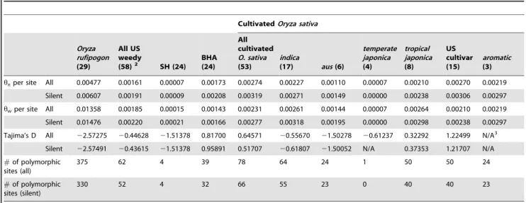Table 3. Nucleotide variation of the Pi-ta gene in US weedy rice and cultivated rice groups of O