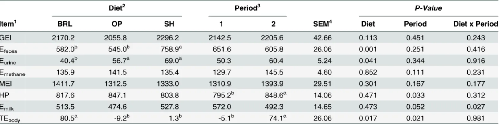 Table 4. Daily energy partitioning (kJ/kg of BW 0.75 ) of Murciano-Granadina goats (n = 12) during midlactation by type of diet and period.