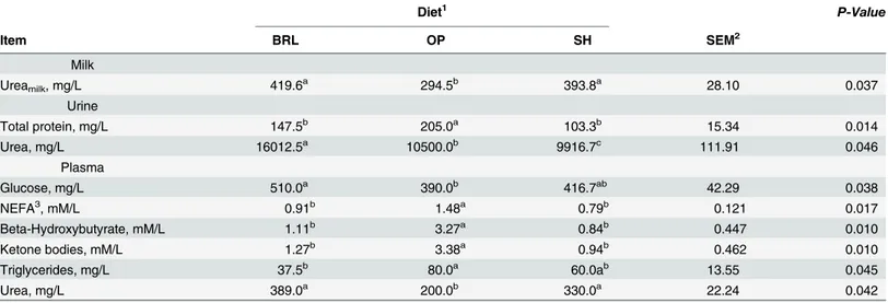 Table 11. Metabolites in milk, urine and plasma of Murciano-Granadina goats (n = 12) during midlactation by type of diet and period.