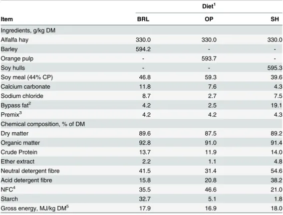 Table 1. Ingredients and chemical composition of the diets.