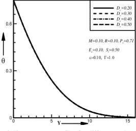 Fig. 10. Primary velocity profiles for different  values of dimensionless magnetic parameter  M 