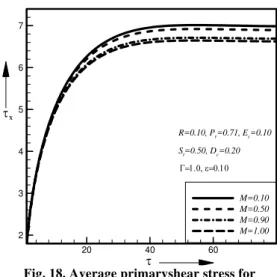 Fig. 18. Average primaryshear stress for  different values of magnetic parameter  M