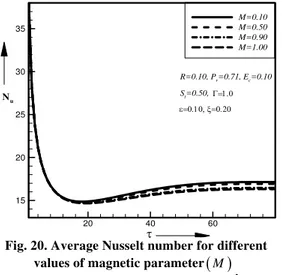 Fig. 20. Average Nusselt number for different  values of magnetic parameter  M