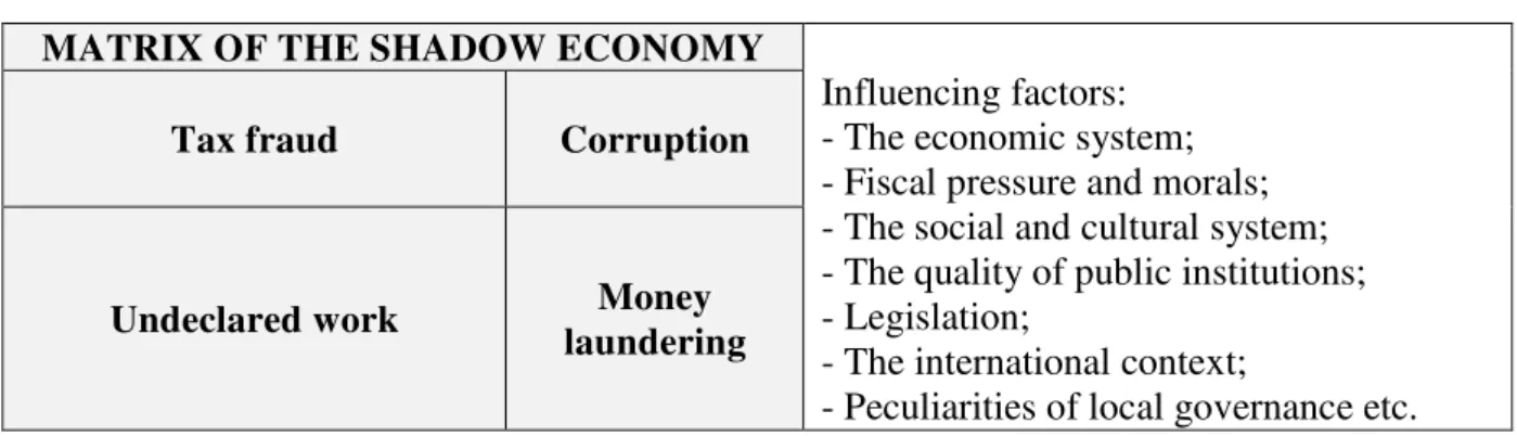 Figure 1 - Matrix of the shadow economy  MATRIX OF THE SHADOW ECONOMY 