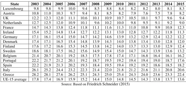 Table 1 - Dynamics of the shadow economy for the UE-15 (%GDP)  State  2003  2004  2005  2006  2007  2008  2009  2010  2011  2012  2013  2014  2015  Luxembourg   9.8  9.8  9.9  10.0  9.4  8.5  8.8  8.4  8.2  8.2  8.0  8.1  8.3  Austria  10.8  11.0  10.3  9.