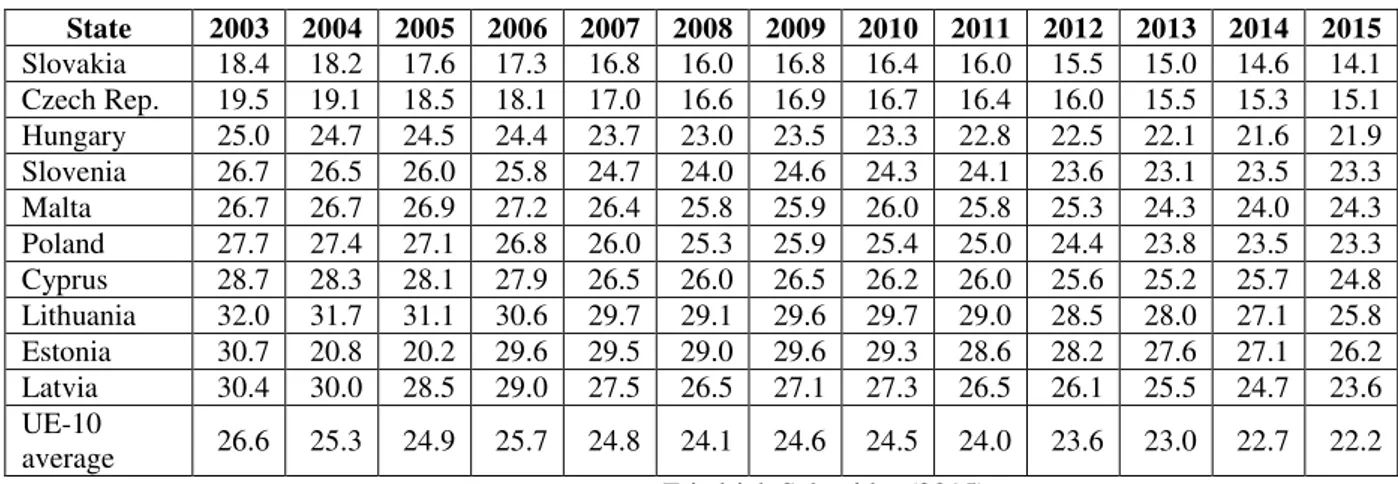 Table 2 - Dynamics of shadow economy UE-10 (%GDP)  State  2003  2004  2005  2006  2007  2008  2009  2010  2011  2012  2013  2014  2015  Slovakia  18.4  18.2  17.6  17.3  16.8  16.0  16.8  16.4  16.0  15.5  15.0  14.6  14.1  Czech Rep