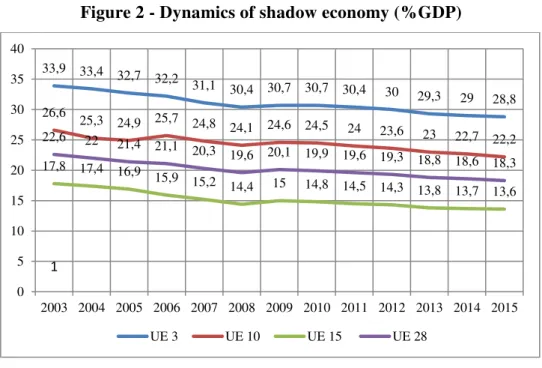Figure 2 - Dynamics of shadow economy (%GDP) 