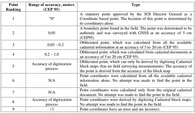 Table 5: Boundary point ranking  Type Range of accuracy, meters 