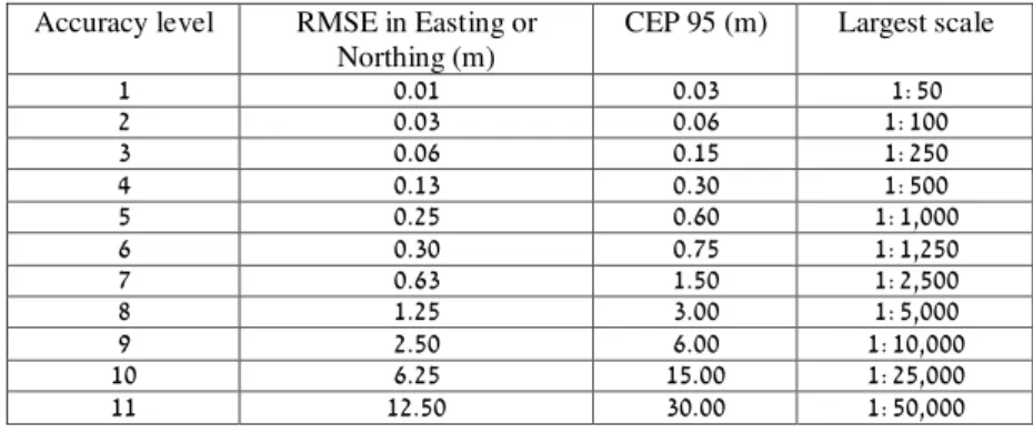 Table 6: Accuracy levels for mapping (horizontal) 