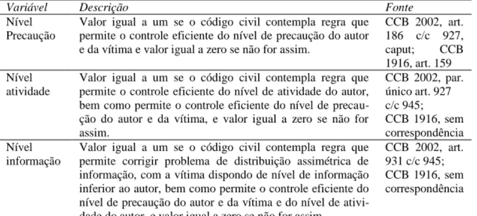 Tabela  22  –  Responsabilidade  civil  no  Código  Civil  Brasileiro  de  2002  e  no  Código  Civil  Brasileiro de 1916, as variáveis analisadas