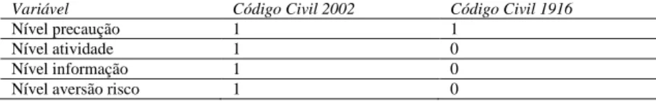 Tabela  23  –  Responsabilidade  civil  no  Código  Civil  Brasileiro  de  2002  e  no  Código  Civil  Brasileiro de 1916, os índices de comparação