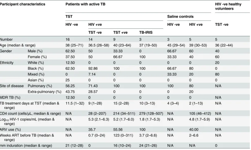 Table 1. Summary of demographic, clinical and laboratory data of study groups.