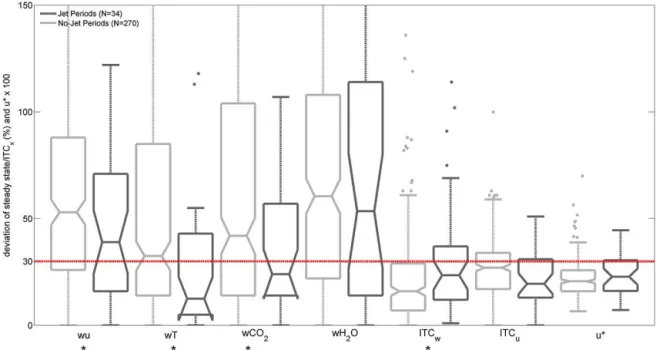 Figure 6. Box plots of percentile deviation of steady state for time series of vertical wind velocity with streamwise wind velocity, temperature, CO 2 and H 2 O (wu, wT , wCO 2 , wH 2 O) as well as percentile deviations of measured integral turbulence char