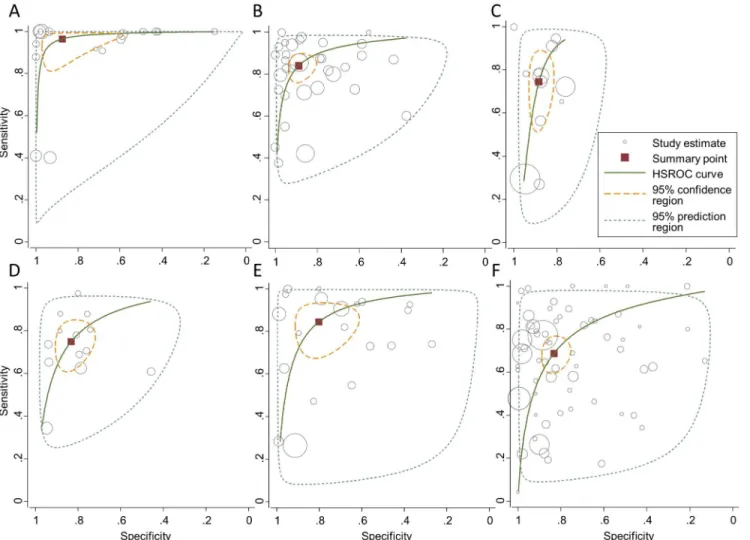 Fig 3. Meta-analysis results. Graphical illustration of sensitivities (y-axis) and specificities (x-axis) corresponding to comparisons included in the meta- meta-analysis: PCR-based assays (A), anti-LPS assays (B), TUBEX 1 assays (C), anti-S