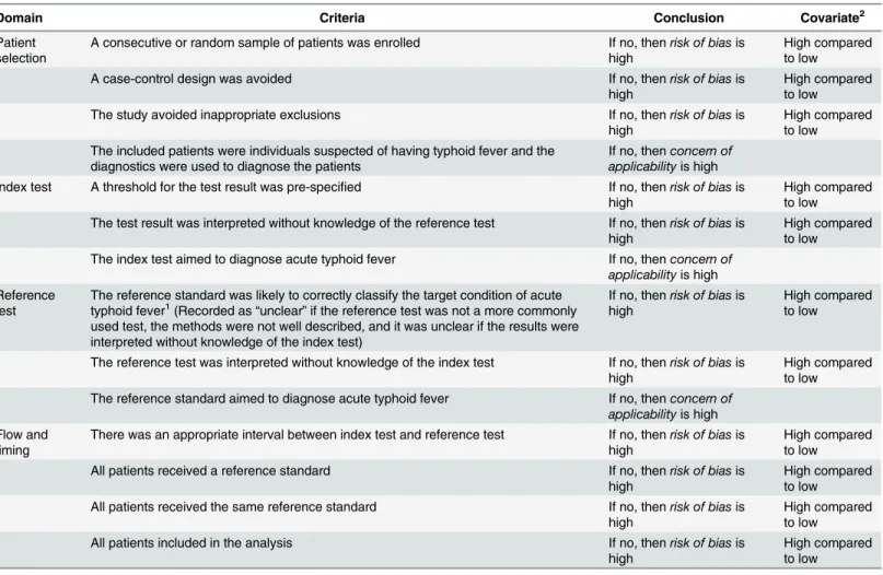 Table 1. Quality assessment of diagnostic accuracy studies.