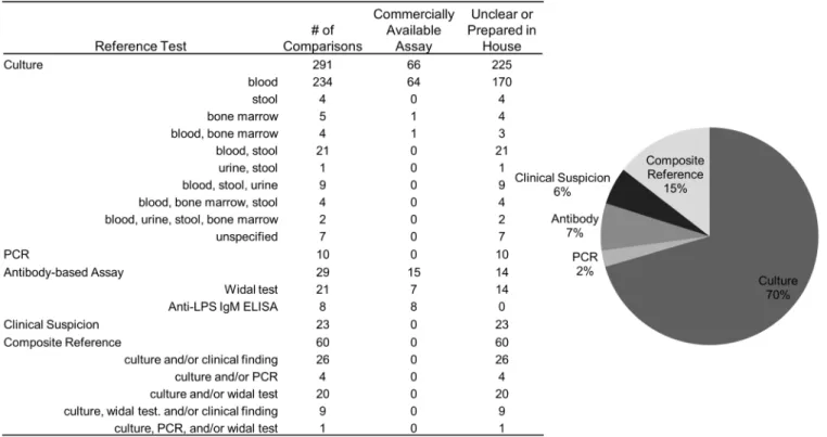 Fig 2. Comparisons by reference test. Summary of the 139 papers by reference test, including 413 index/reference comparisons