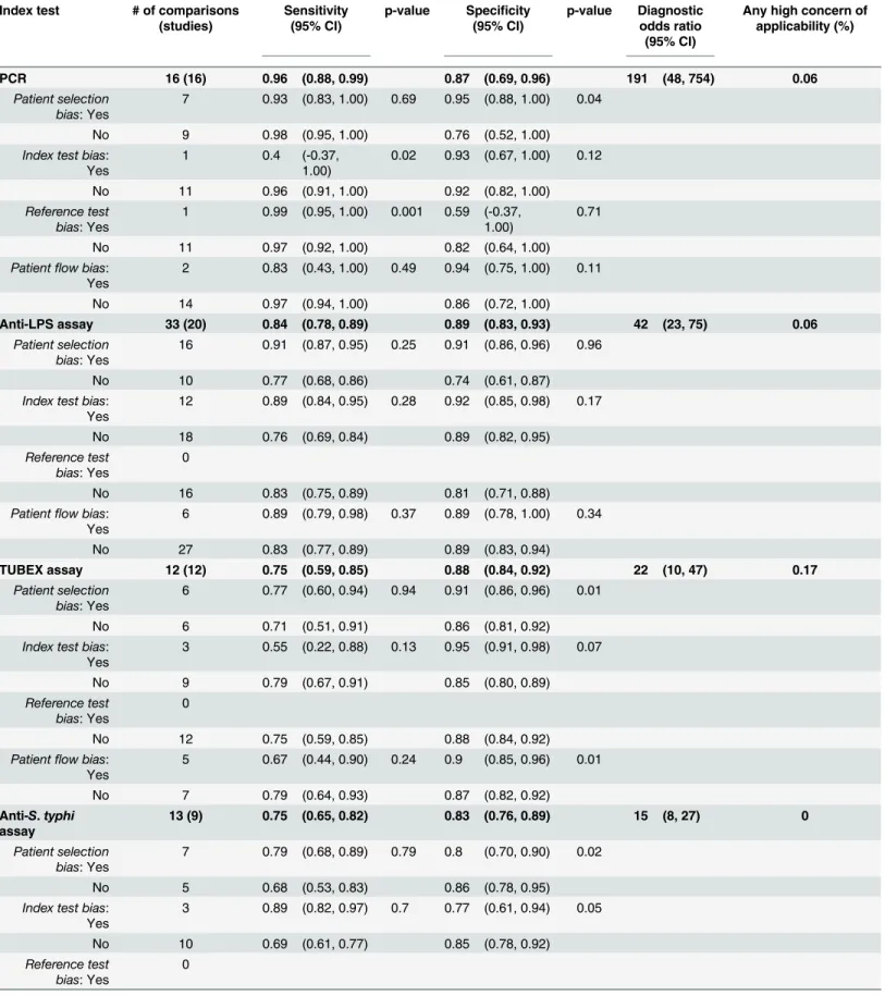 Table 2. Meta-analysis results by study quality.