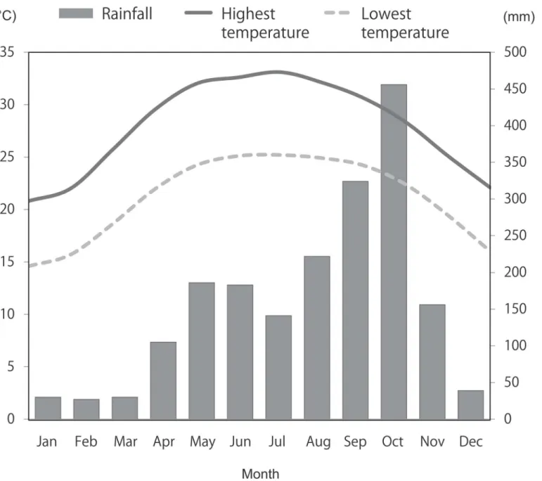 Fig 1. Average monthly temperature and rainfall in Hainan Island, China (2000–2012). Data source: World Weater Online.