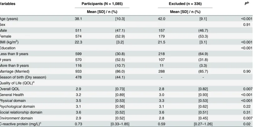 Table 1. Characteristics of included and excluded participants (aged 20 – 57 years old).
