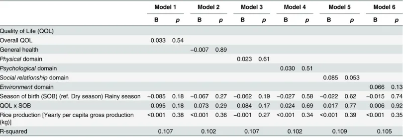 Table 2. The association between log-transformed CRP concentration and QOL scores, SOB and rice production among participants aged 20 – 57 in Hainan Island, China in 2010 (N = 1,085).