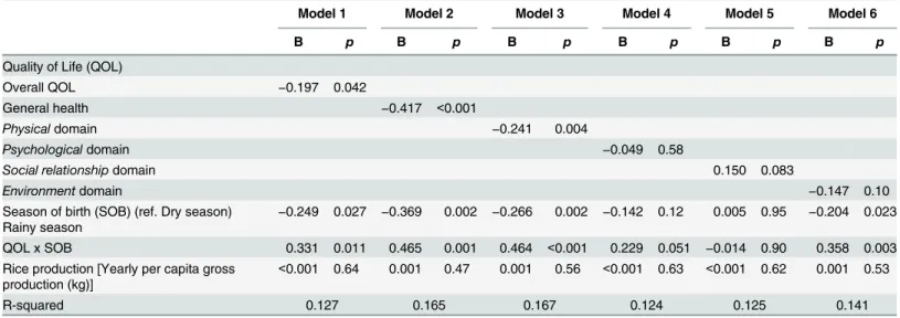 Table 5. The association between log-transformed CRP concentration and QOL scores, SOB and rice production among participants aged 48 – 57 years old in Hainan Island, China in 2010 (n = 230).
