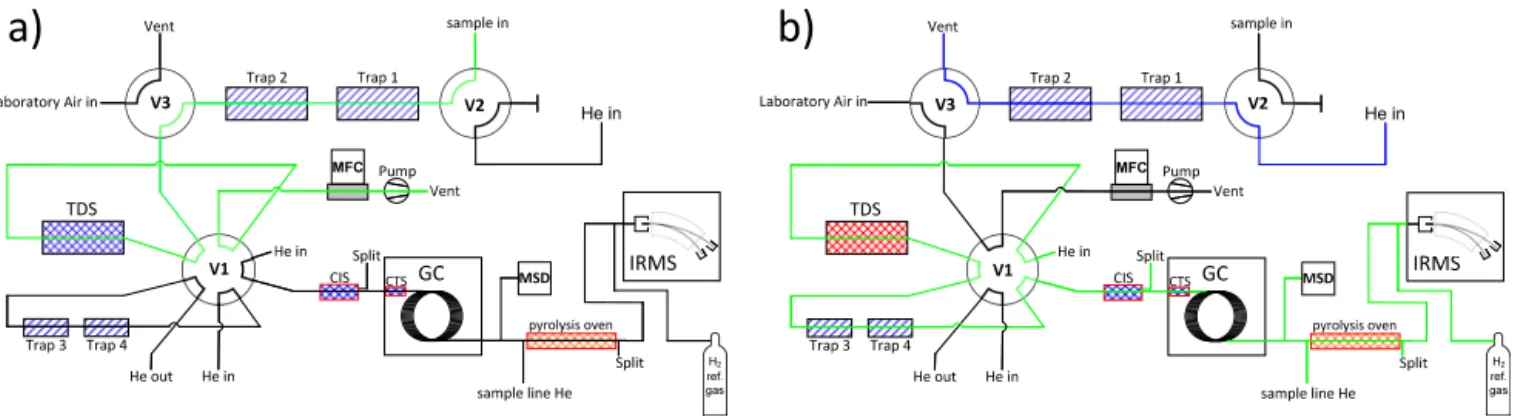 Figure 1. Schematic of the measurement system in the pre-concentration mode (a): the sample volume is drawn through traps 1+2 (reduction of water) and TDS, where the VOCs are trapped