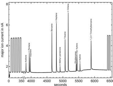 Figure 2. Example of an IRMS chromatogram (major signal) of the VOC test mixture. Working reference gas peaks are added at the beginning (5 peaks) and the end (2 peaks) of every chromatogram.