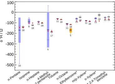 Figure 3. Compound-specific δ 2 H in different VOCs adsorbed on glass beads (blue boxes) and Tenax ® TA (grey boxes), respectively.
