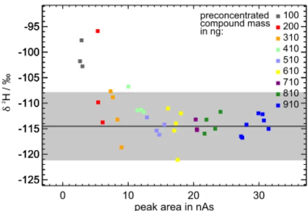 Figure 5. A step in δ 2 H values was apparent after 6 measurements, when the ceramic tube was conditioned for 5 min, after 10  measure-ments, when conditioned for 10 min, and after 20 measuremeasure-ments, when conditioned for 20 min