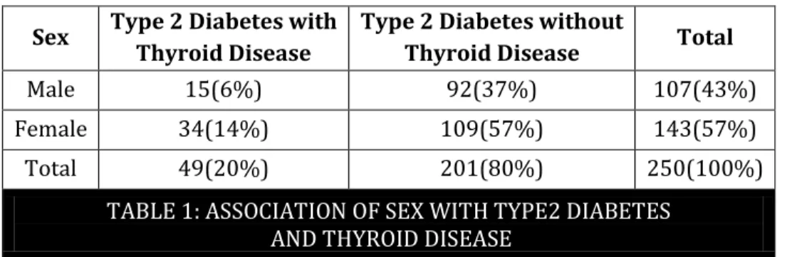 Table 1: Association of sex in thyroid diseases in type2 diabetes 