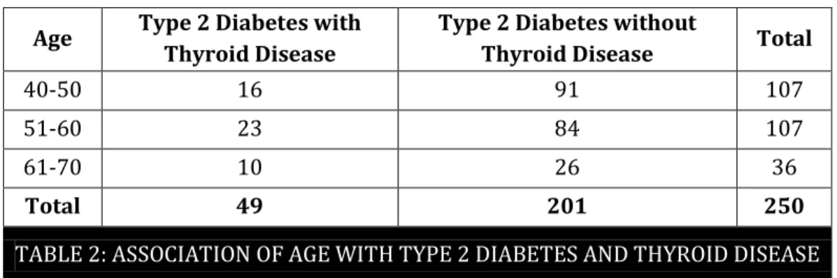 Table 2: Association of age with type2 diabetes and thyroid diseases.  