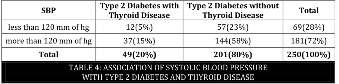 TABLE 4: ASSOCIATION OF SYSTOLIC BLOOD PRESSURE   WITH TYPE 2 DIABETES AND THYROID DISEASE  The P value is 0.3631(&gt;0.05), Considered not significant