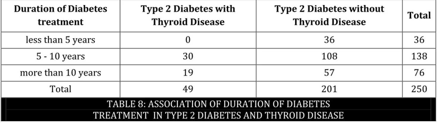 TABLE 7: ASSOCIATION OF POST LUNCH BLOOD SUGAR WITH TYPE 2   DIABETES AND THYROID DISEASE 