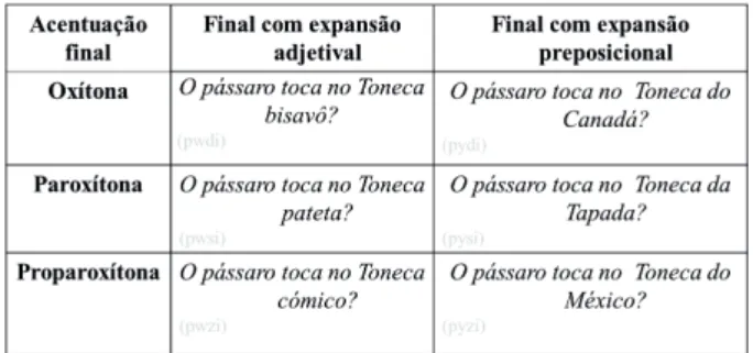 Tabela 3 – O corpus selecionado para o presente estudo