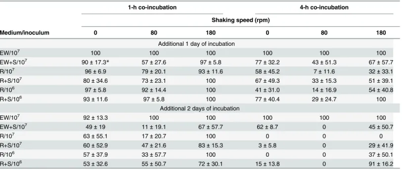 Table 1. Conditions for the zebrafish egg bath infection model (mean of survival rate ± standard deviation).