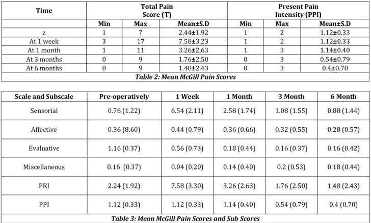 Table 2: Mean McGill Pain Scores 