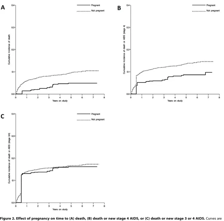 Figure 2. Effect of pregnancy on time to (A) death, (B) death or new stage 4 AIDS, or (C) death or new stage 3 or 4 AIDS