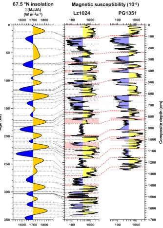 Fig. 2. Correlation of composite cores PG1351 and Lz1024 from Lake El’gygytgyn by means of high-resolution records of magnetic susceptibility, and tuning of these logs to the summer insolation at 67.5 ◦ N according to Laskar et al