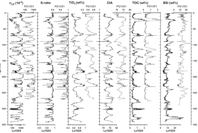 Fig. 3. Comparison of the records of magnetic susceptibility (κ LF ), S-ratio, TiO 2 content, chemical index of alteration (CIA), total organic carbon (TOC) content, and content of biogenic silicium (BSi) for cores PG1351 and Lz1024 from Lake El’gygytgyn