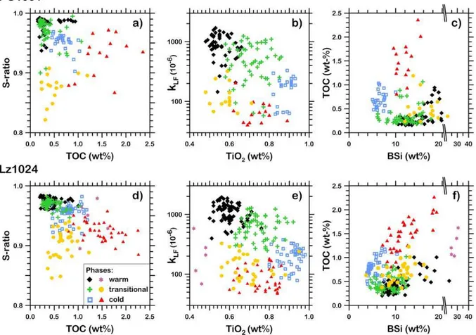 Fig. 5. Defining the sediment characteristics of the different climatic phases identified in PG1351 (a–c) and Lz1024 (d–f) by combining the parameters used for cluster analysis in a series of scatter plots