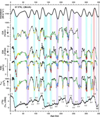 Fig. 7. Magnetic susceptibility (κ LF ), TOC, and CIA data of core Lz1024 composite versus time together with the CIA data of core PG1351, the summer insolation at 67.5 ◦ N according to Laskar et al