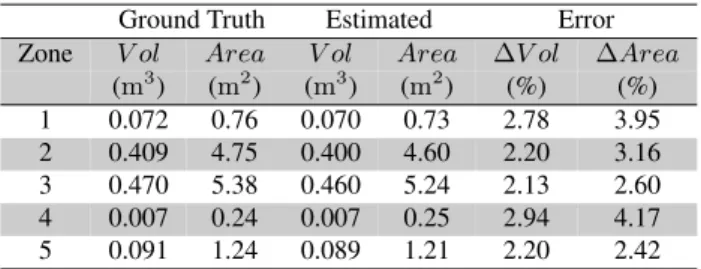 Table 3. Effect of registration errors in the estimation of V ol corr