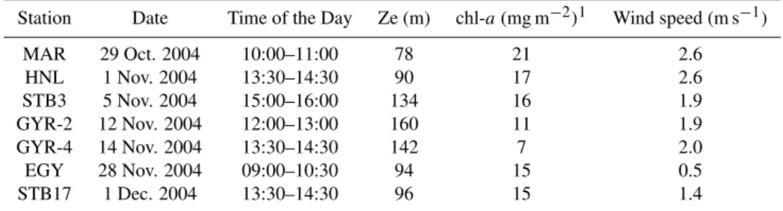 Table 1. Date and local time of the day of the surface microlayer collection and general characteristics of the study sites